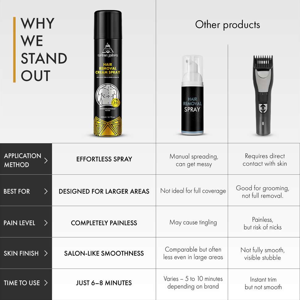 Shopsy urbangabru Hair Removal Cream Spray 200 ml - Image 6