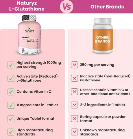 glutathione brand comparison NATURYZ High Potency L-Glutathione Complex For Radiant, Glowing & Elastic Skin Price in India واقي شمس جلوتاثيون هيالورونيك