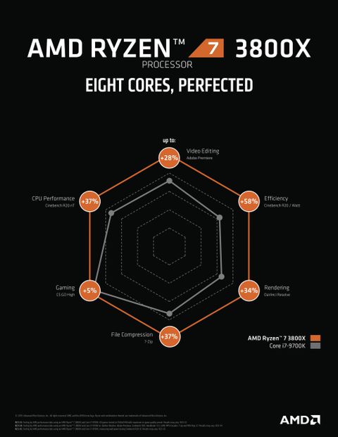 AMD Ryzen 7 3800X with Wraith Prism & RGB LED Cooler (100
