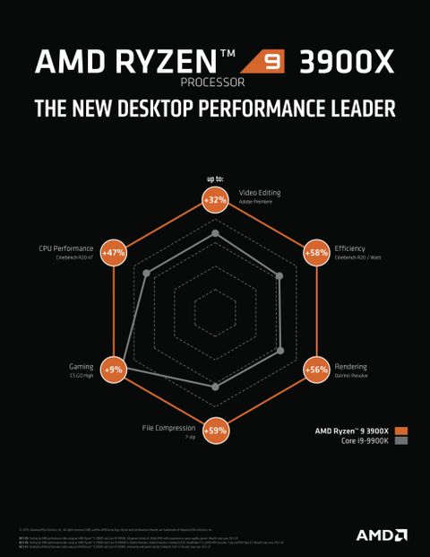 AMD Ryzen 9 3900X with Wraith Prism & RGB LED Cooler (100