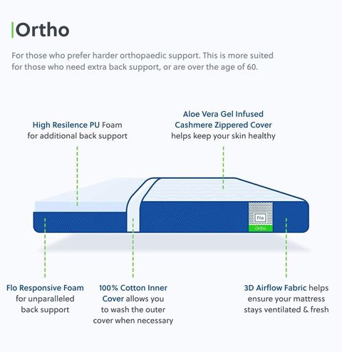 FLO Ortho 6 inch Queen PU Foam Mattress (L x W: 72 inch x 60 inch) - Image 5