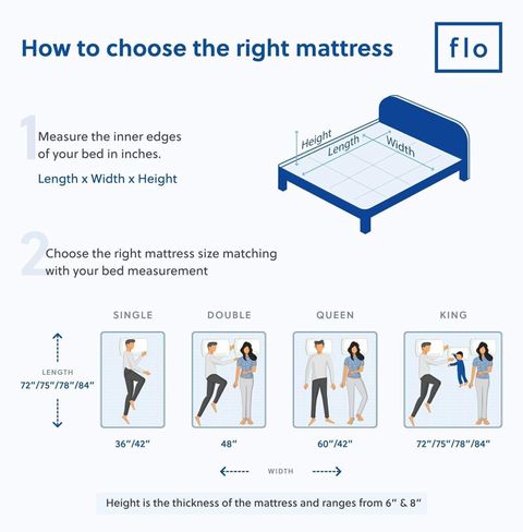 FLO Ortho 6 inch Queen PU Foam Mattress (L x W: 72 inch x 60 inch) - Image 6