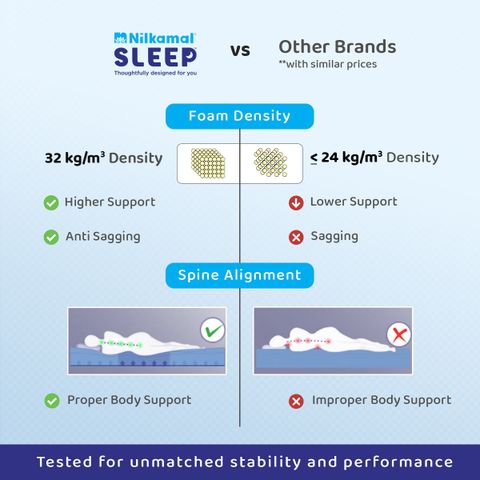 Nilkamal SLEEP Lite Dual Comfort 6 inch Single PU Foam Mattress - Image 5