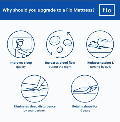 FLO Ortho 6 inch Queen PU Foam Mattress (L x W: 72 inch x 60 inch) - Image 7
