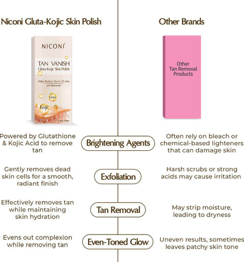 Niconi Gluta-Kojic Instant Tan Removal & Tan Vanish With Glutathione, For All Type Skin