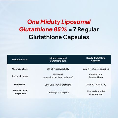 effective glutathione ph Miduty Liposomal 85% - Skin Whitening - Anti-aging-Lipoglow-High Absorption Price in India - Buy Miduty Liposomal Glutathione 85% - Skin Whitening ghk cu hair growth SIZE:PACK OF 5 { 50 MG } Form_Suppositories