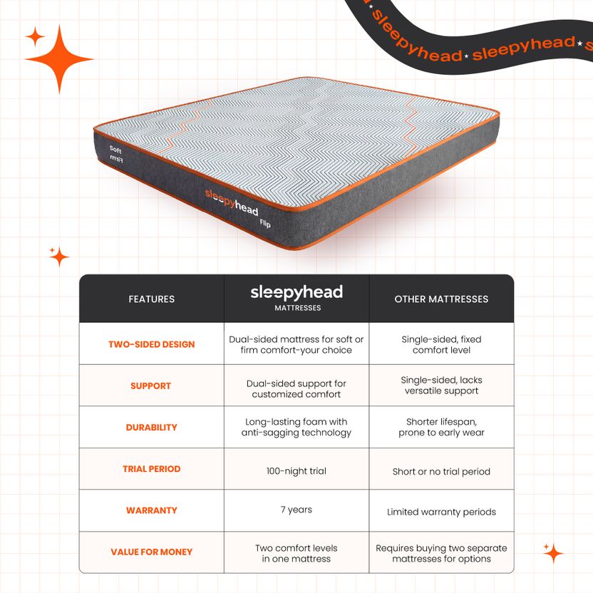 Sleepyhead Flip 8 inch King Foam Mattress - Image 7