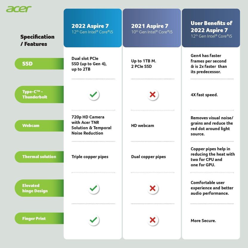 Acer Aspire 7 Intel Core i5 12th Gen 1240P - (8 GB/512 GB SSD/Windows 11 Home/4 GB Graphics/NVIDIA GeForce GTX 1650) A715-51G, A715-51G-527C Gaming Laptop - Image 5