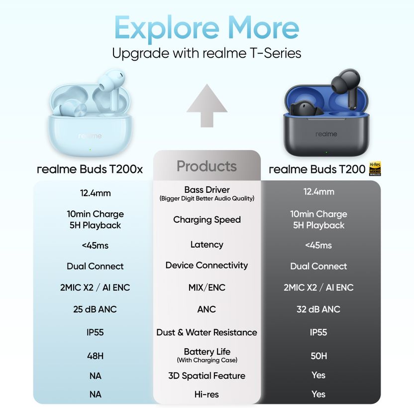 realme Buds T200x with 25dB ANC - Image 10