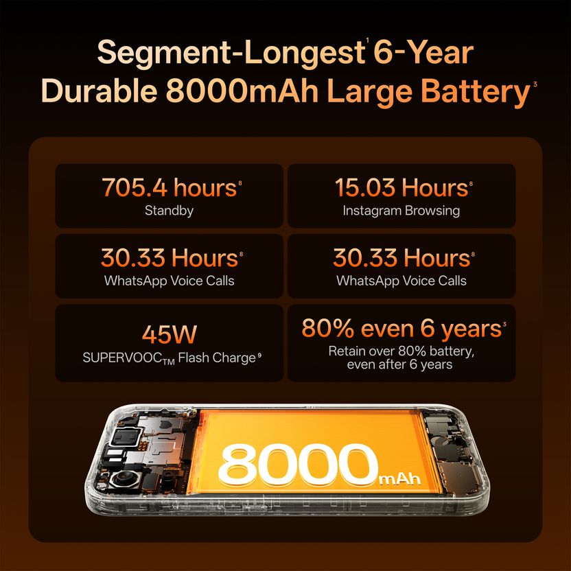 OPPO K14 Plus 5G (Solar Orange, 128GB, 6GB RAM) - Image 3