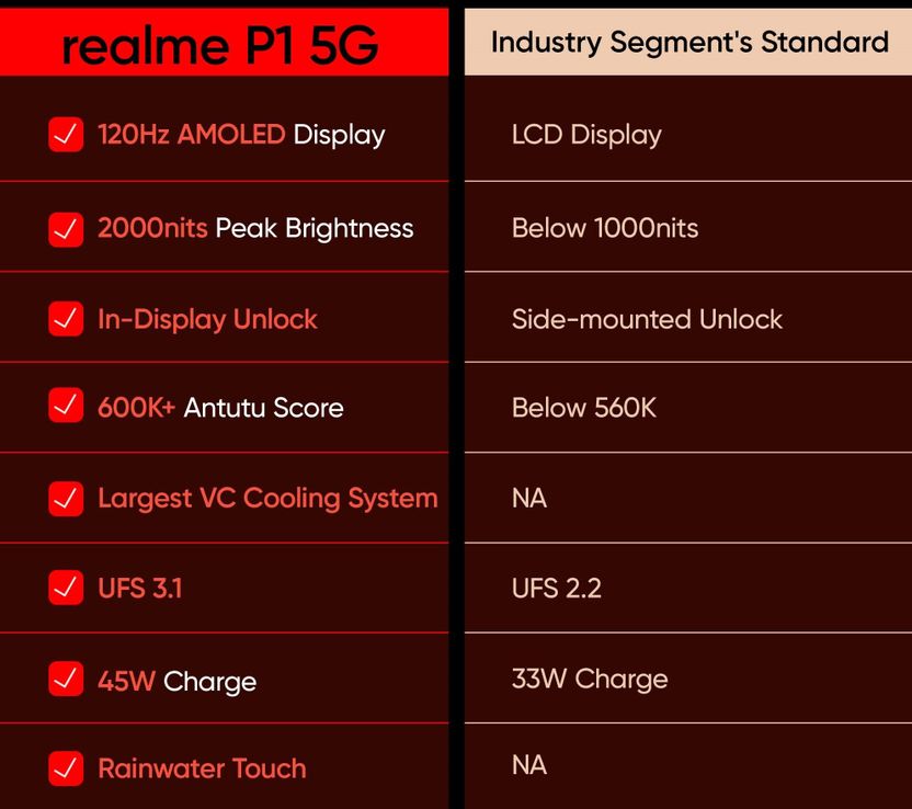realme P1 5G 128GB 6GB RAM Phoenix Red - Image 5