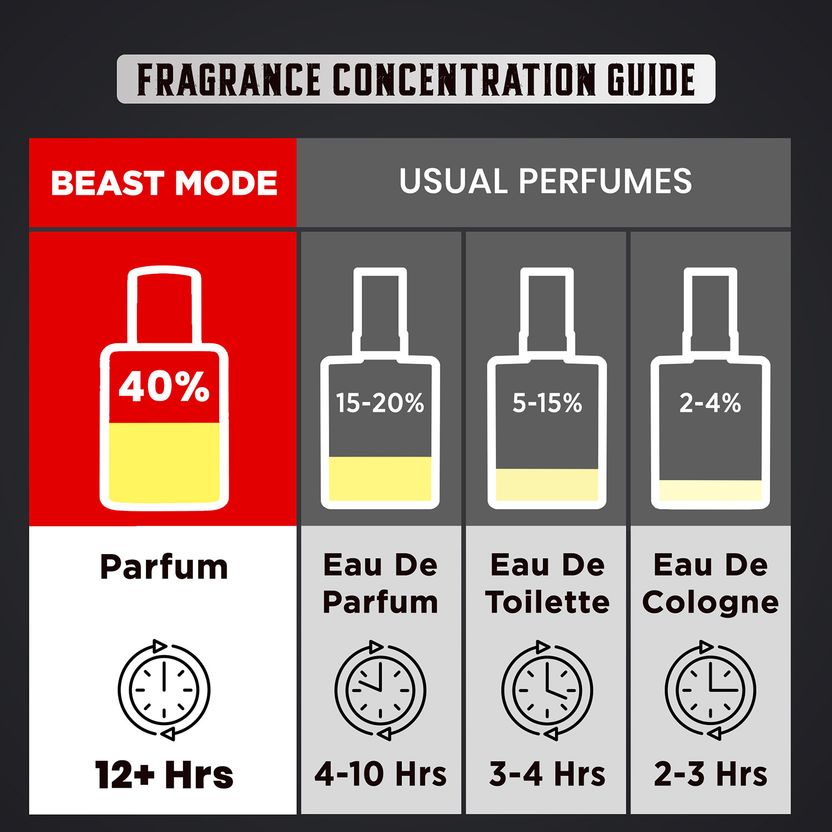 BELLAVITA Beast Mode Perfume Pack of 3 · 20 ml (60 ml total) - Image 4