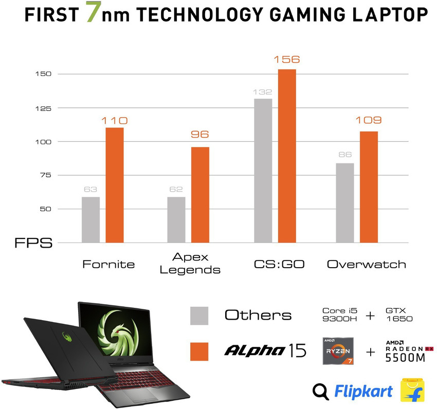 Rx 5300m Amd Radeon Rx 5500m Vs Gtx 1650 1650 Ti Vs 5500m Rx 5500m Vs