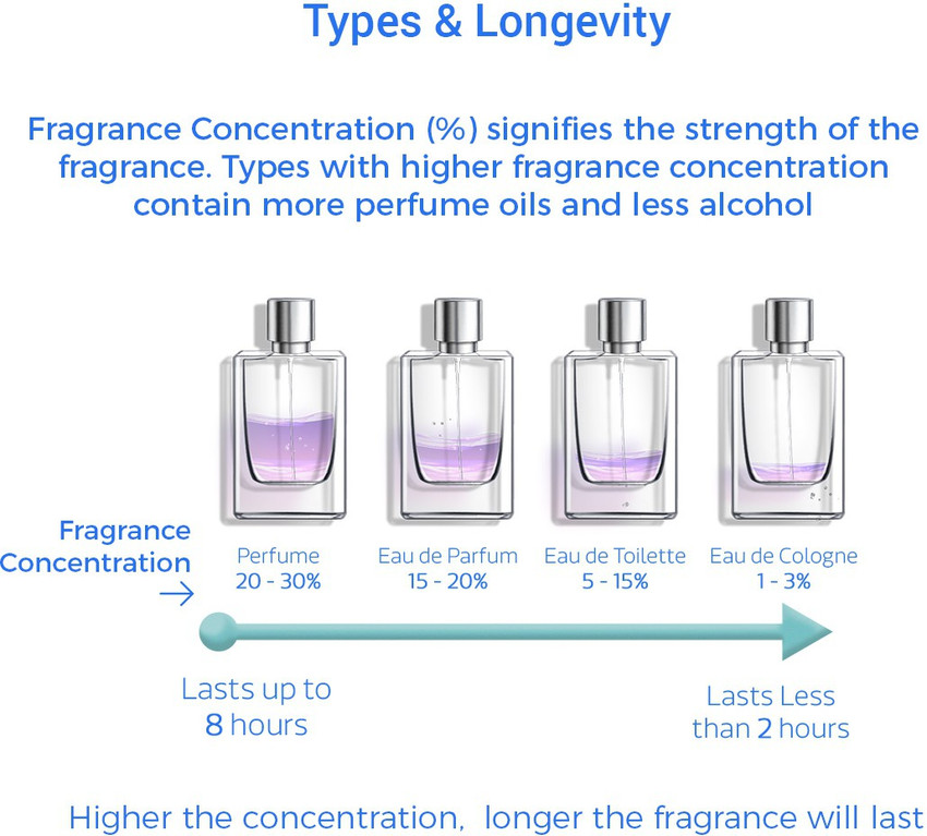 Difference Between How Long Does The Perfume Last Men Perfume