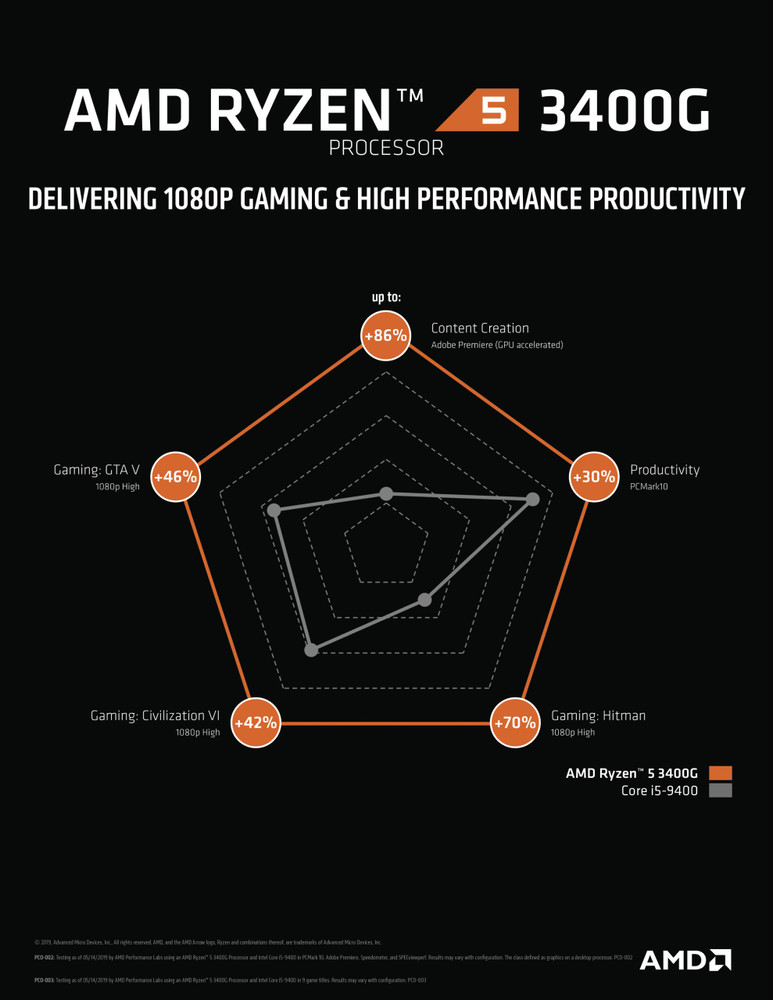 HOT I7 3770 Core I7 2600 Vs Ryzen 2200g Benchmark Core I7