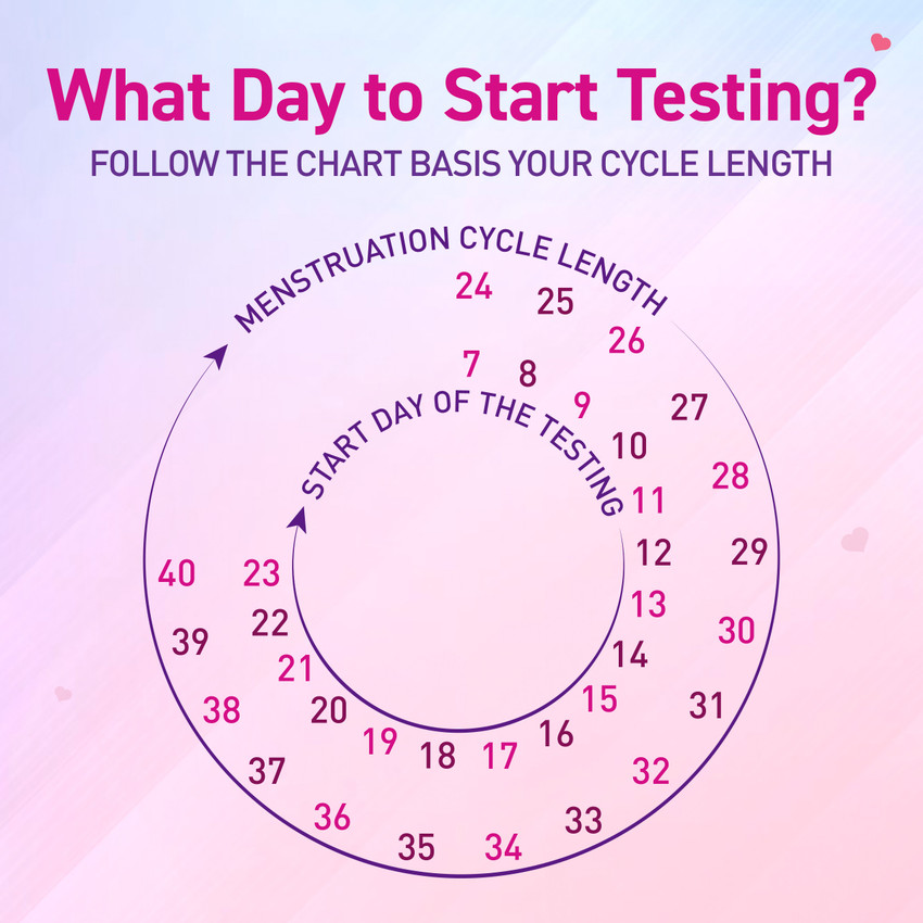 Cycle Ovulation Days Menstruation Is It Normal Ovulation Calendar
