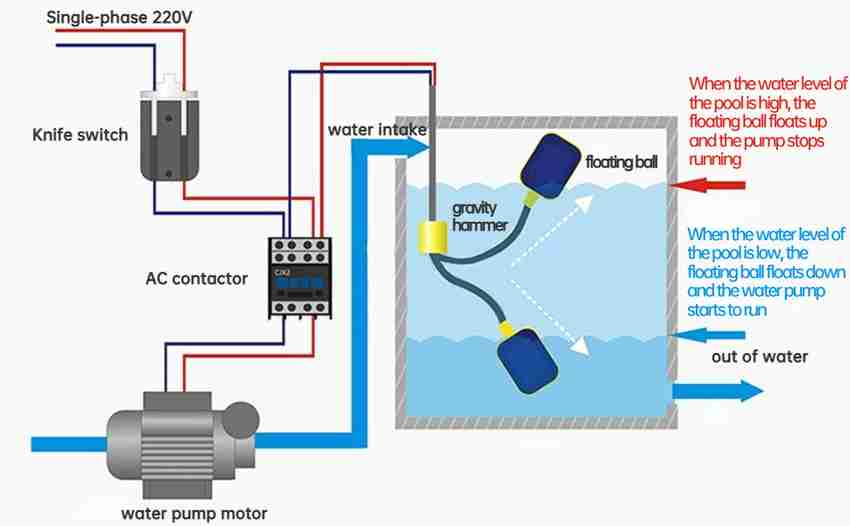 Pump Level Sump Pump Cable Float Switch 15m/49ft, Liquid Water Level Sensor ...
